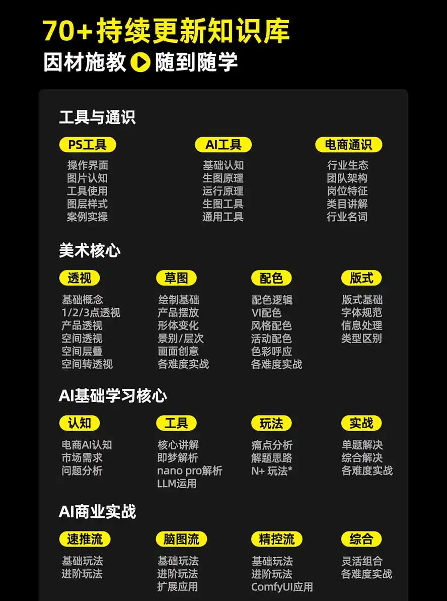 图片[3]-电商头等舱AI设计全能进阶2026新课：PS+即梦+Nano Banana+ComfyUI，从产品精修到详情页全案设计-海豚优课资源库